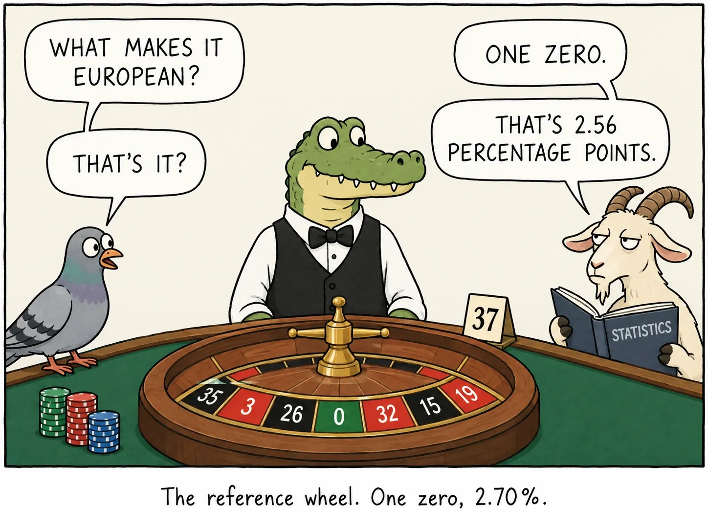גלגל הייחוס. אפס אחד, 2.70%.